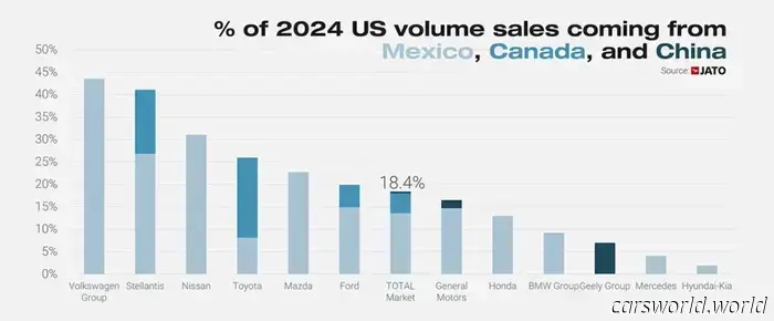 Тарифы Трампа могут затронуть 20% продаж новых автомобилей в США | Carscoops